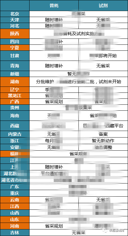 2019，醫(yī)用耗材省市級(jí)招采大變局