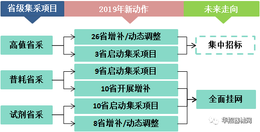2019，醫(yī)用耗材省市級(jí)招采大變局